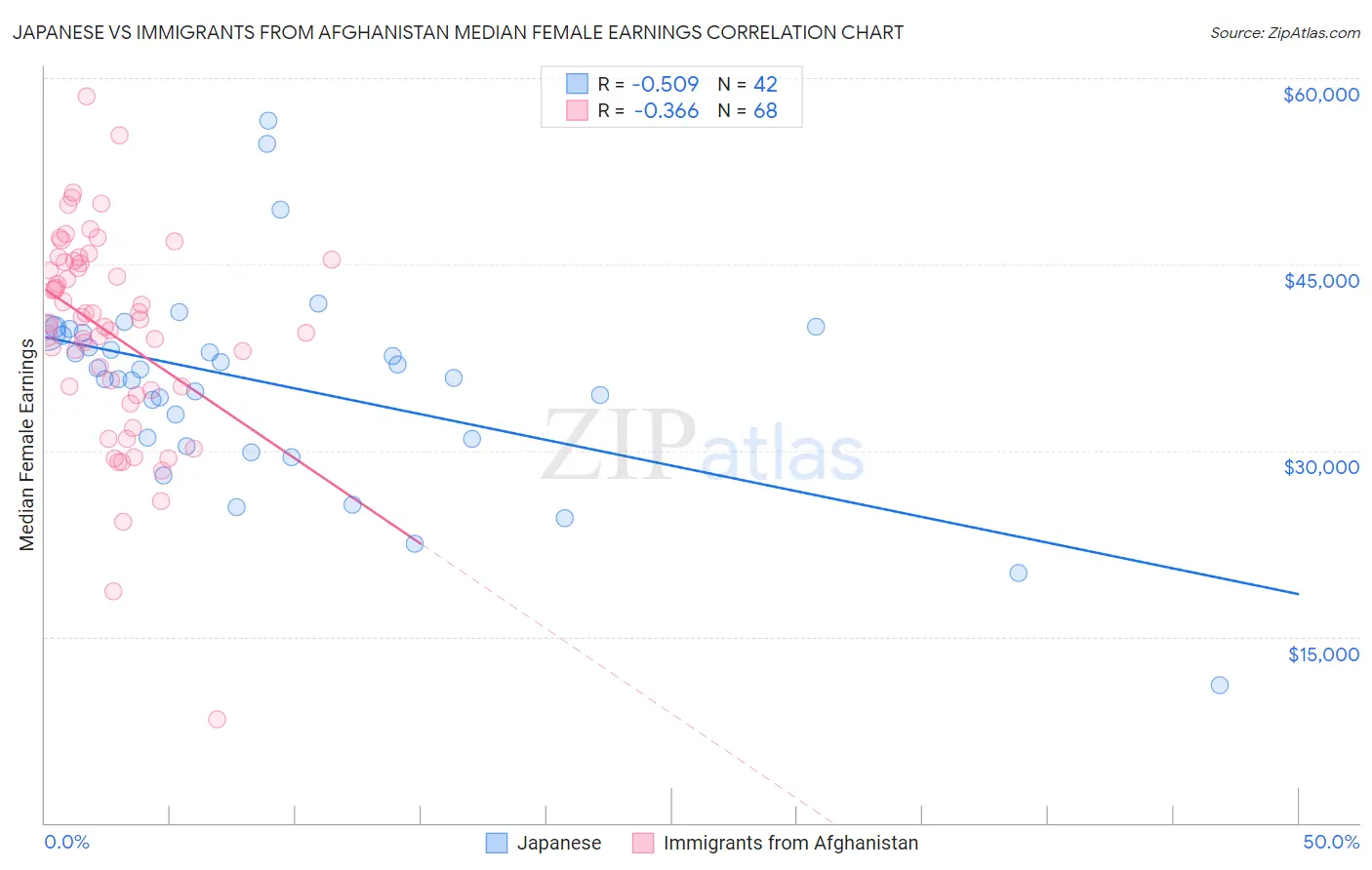 Japanese vs Immigrants from Afghanistan Median Female Earnings