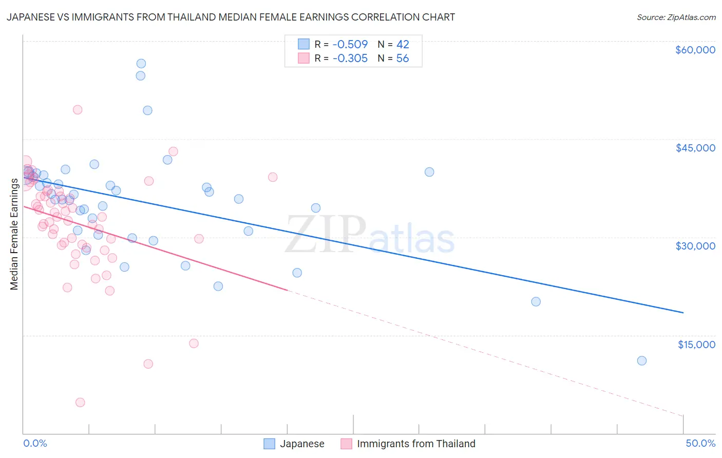 Japanese vs Immigrants from Thailand Median Female Earnings