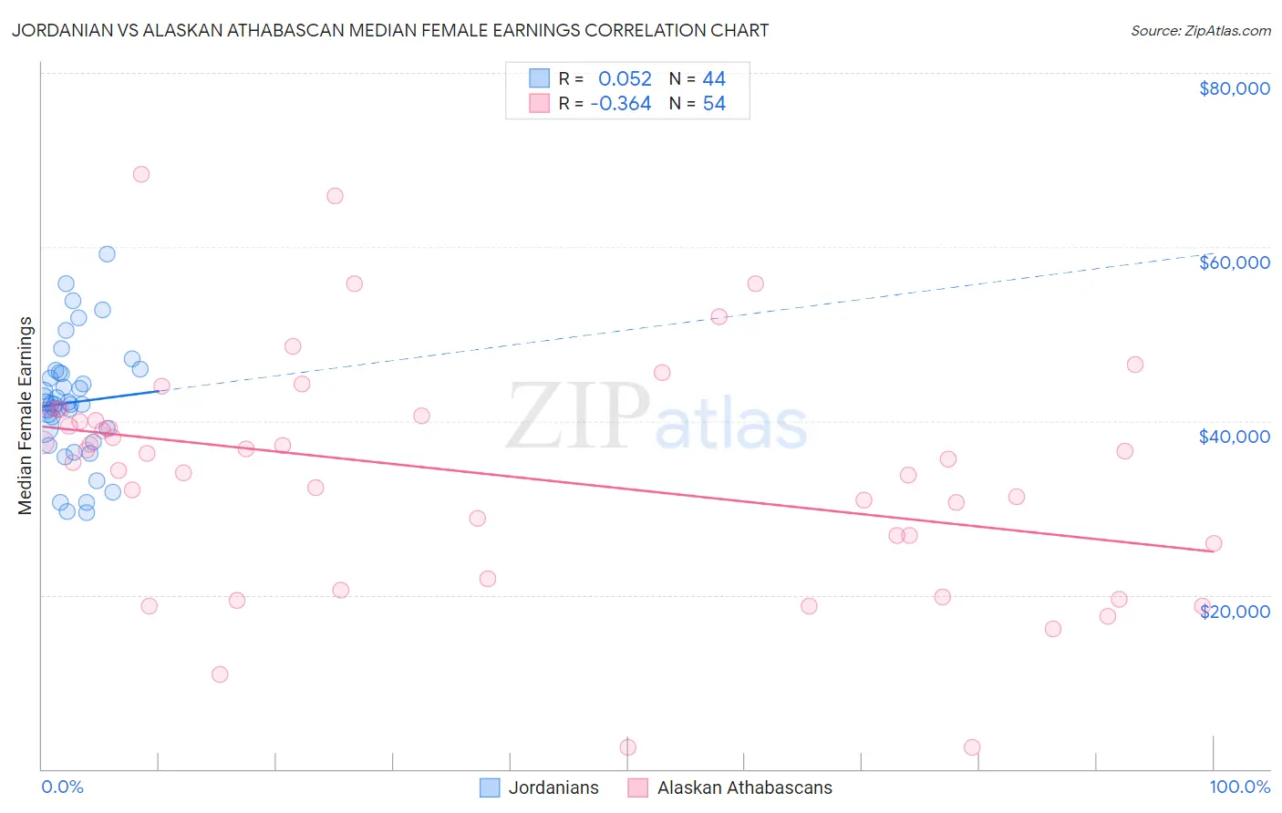 Jordanian vs Alaskan Athabascan Median Female Earnings