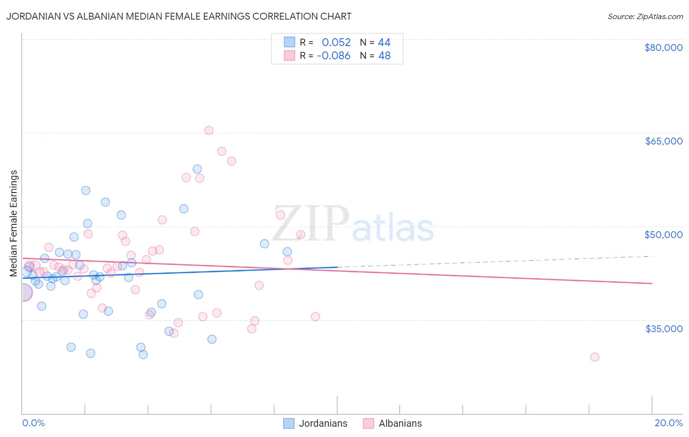 Jordanian vs Albanian Median Female Earnings