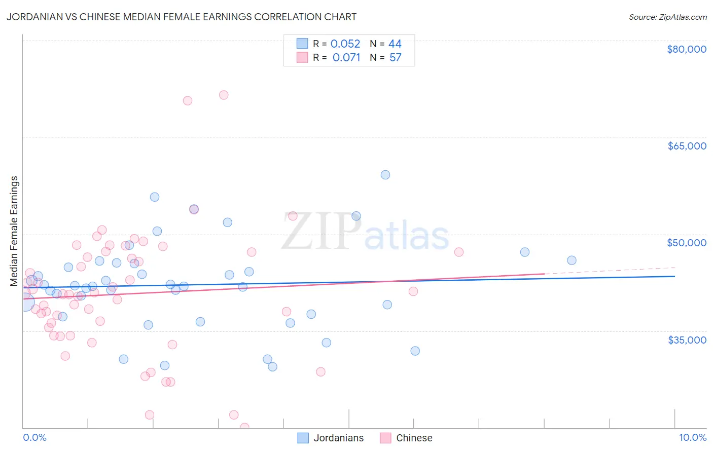 Jordanian vs Chinese Median Female Earnings