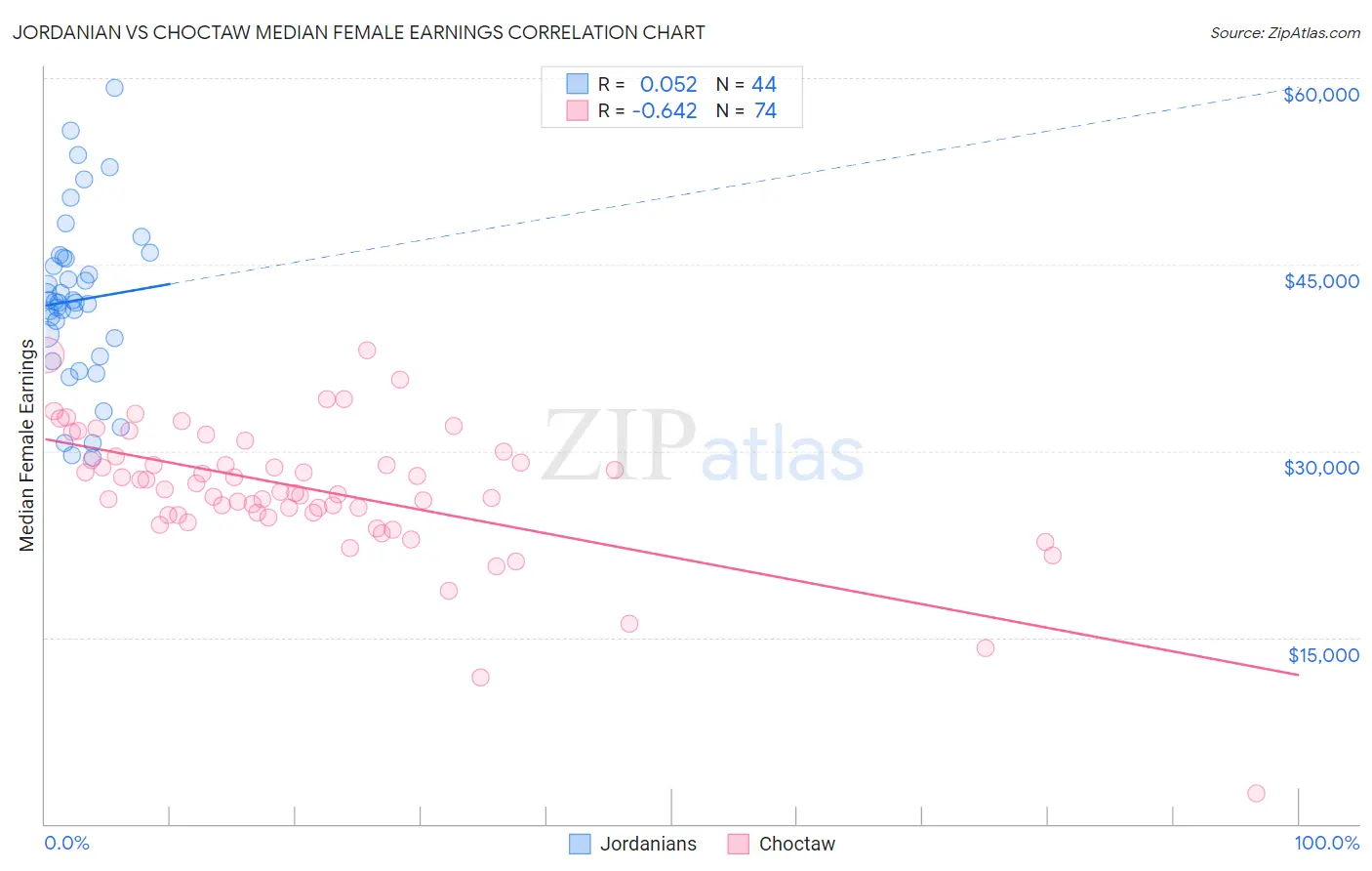 Jordanian vs Choctaw Median Female Earnings