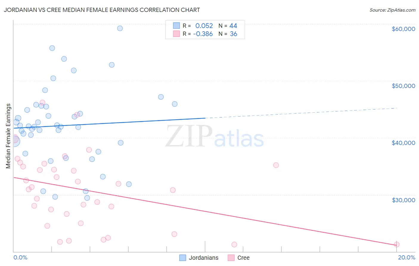 Jordanian vs Cree Median Female Earnings