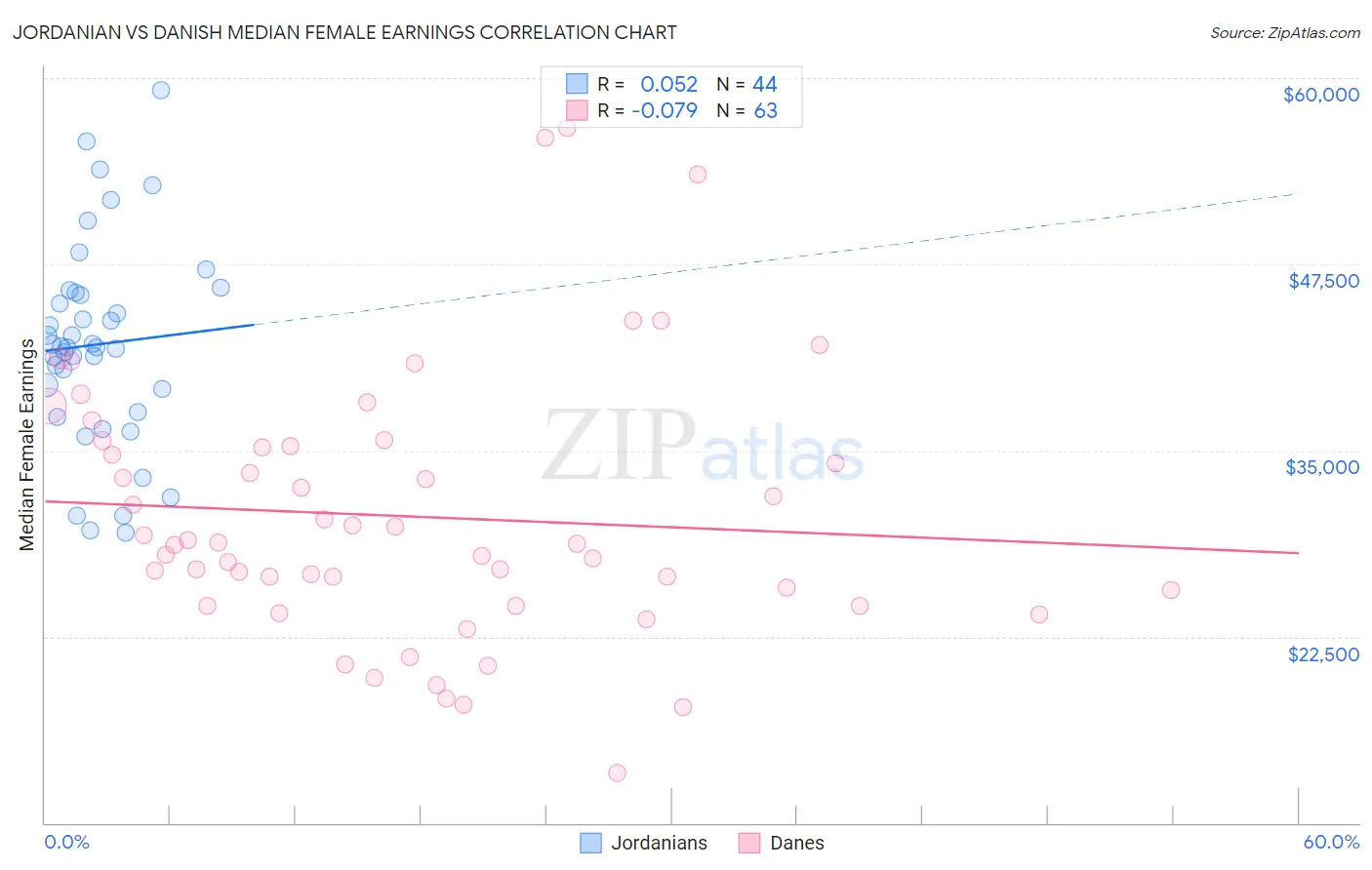 Jordanian vs Danish Median Female Earnings