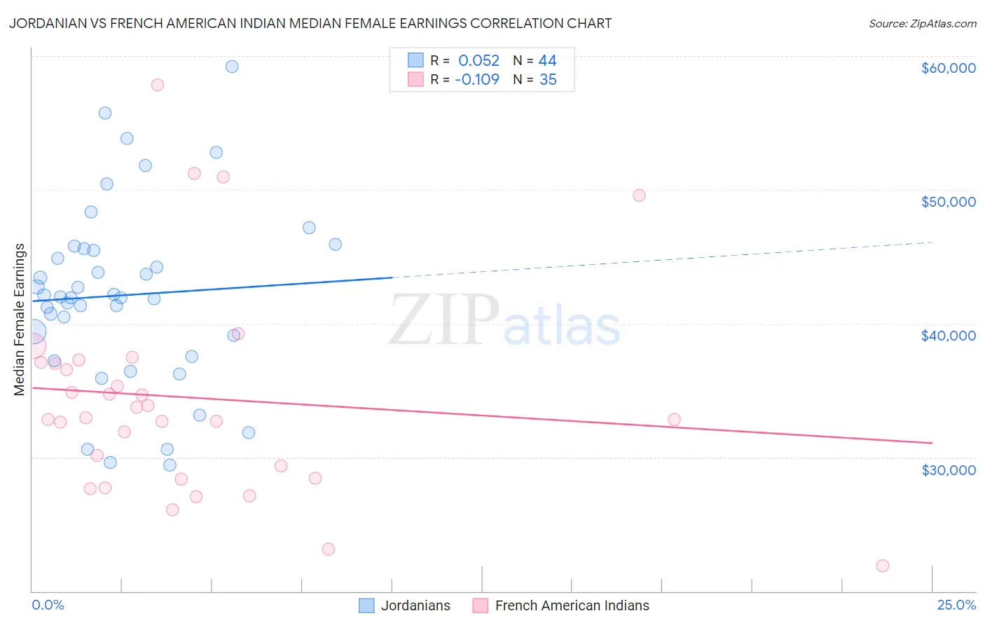 Jordanian vs French American Indian Median Female Earnings