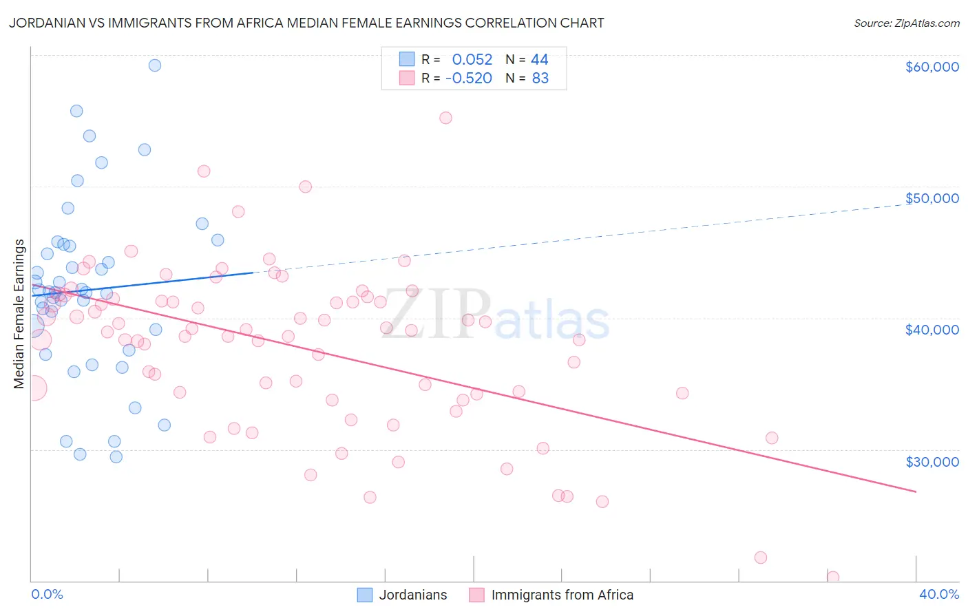 Jordanian vs Immigrants from Africa Median Female Earnings