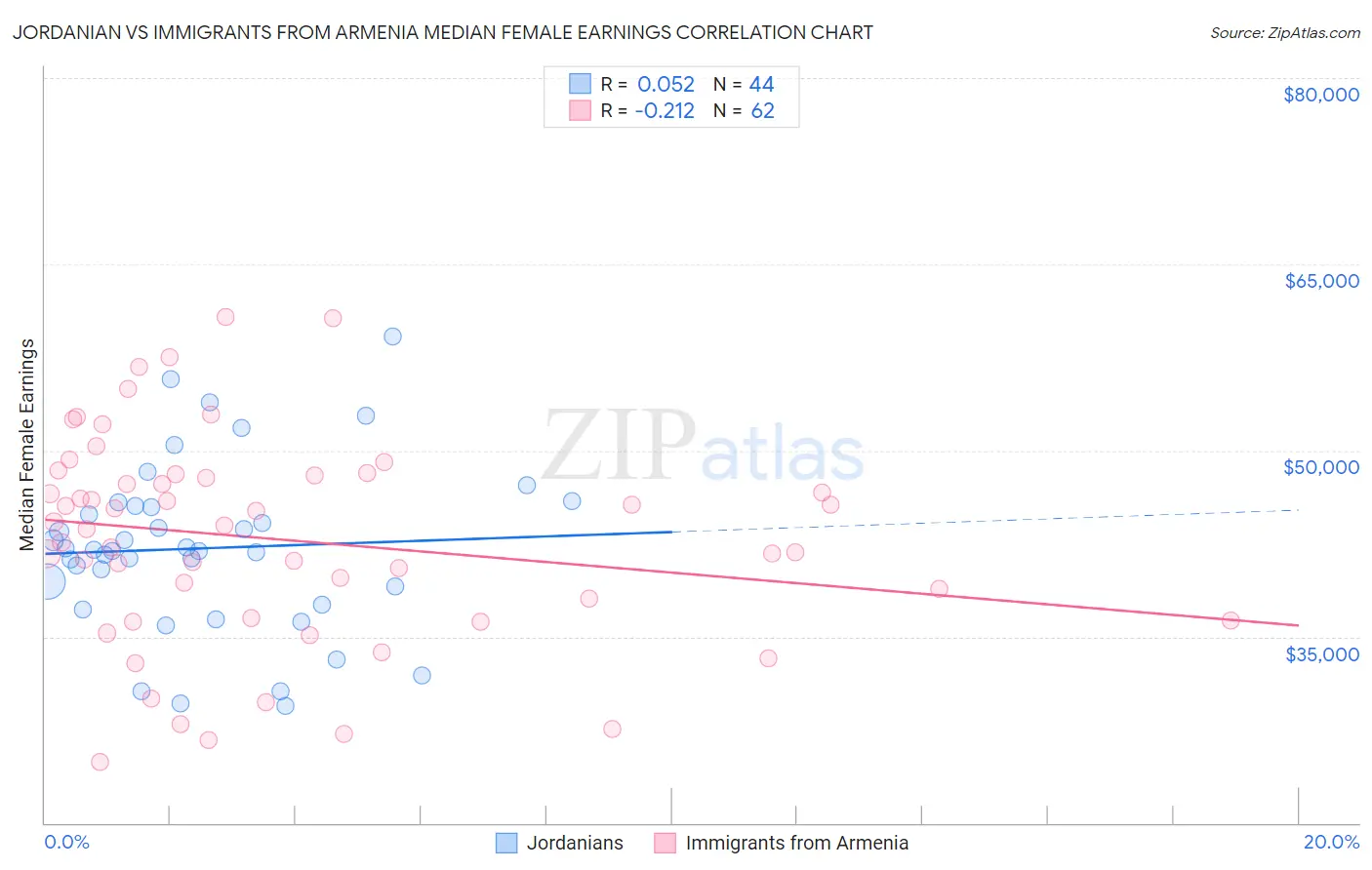 Jordanian vs Immigrants from Armenia Median Female Earnings