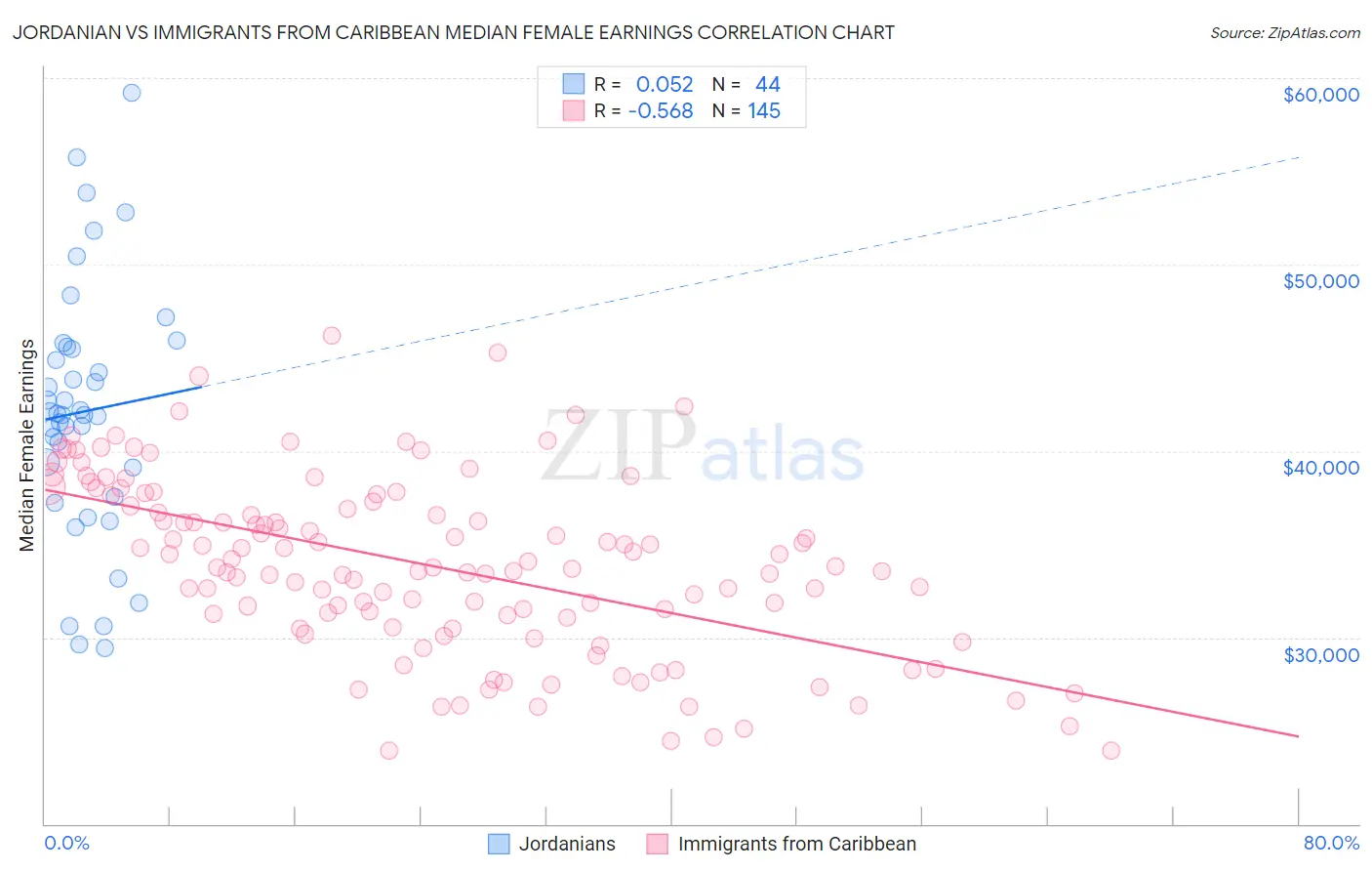 Jordanian vs Immigrants from Caribbean Median Female Earnings