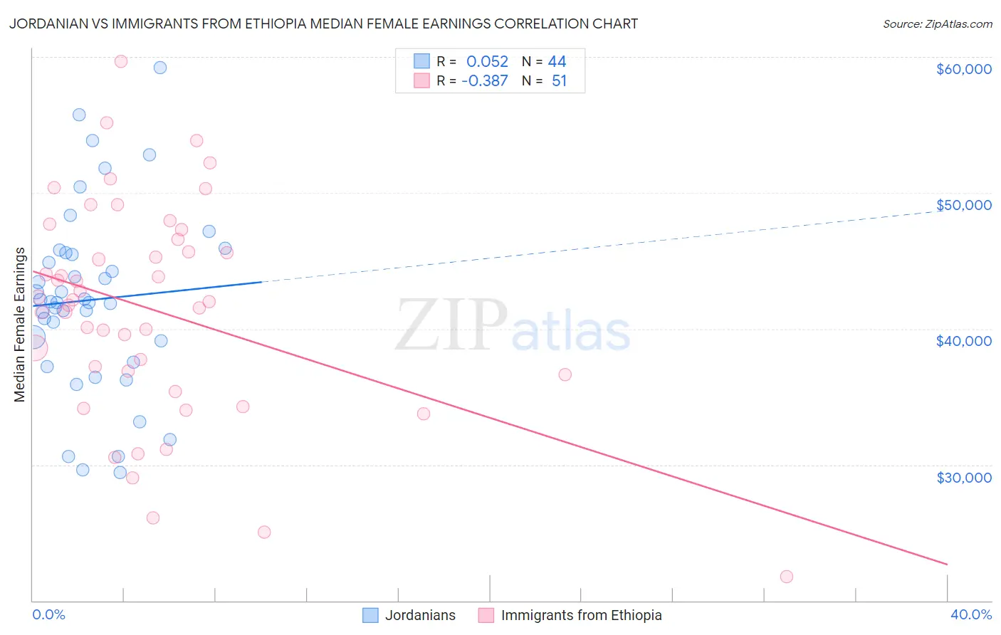 Jordanian vs Immigrants from Ethiopia Median Female Earnings