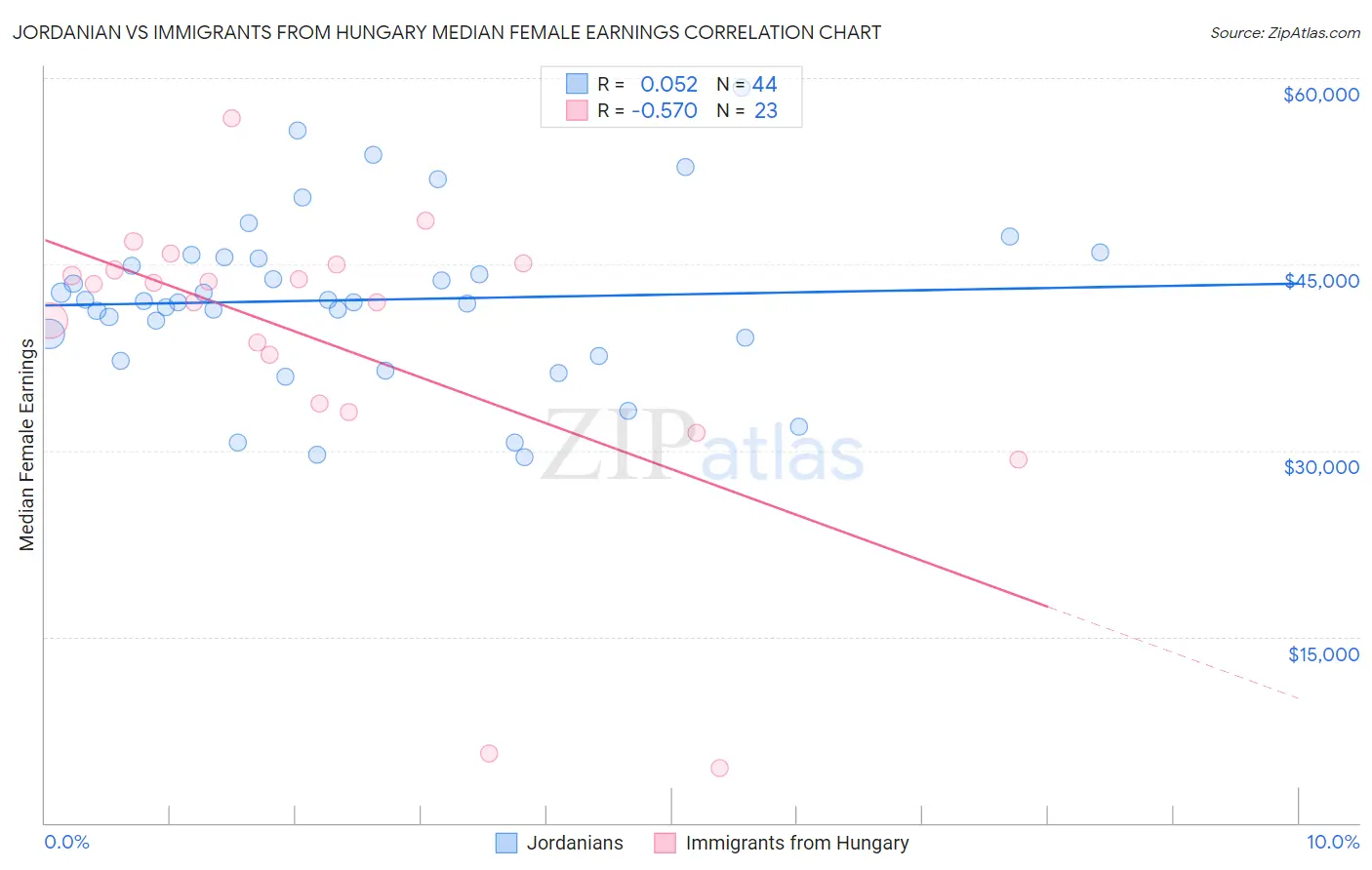 Jordanian vs Immigrants from Hungary Median Female Earnings