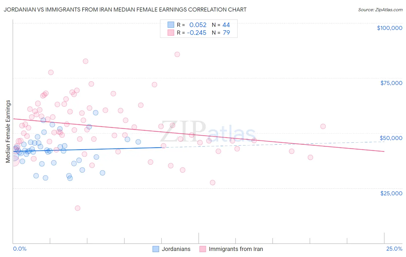 Jordanian vs Immigrants from Iran Median Female Earnings