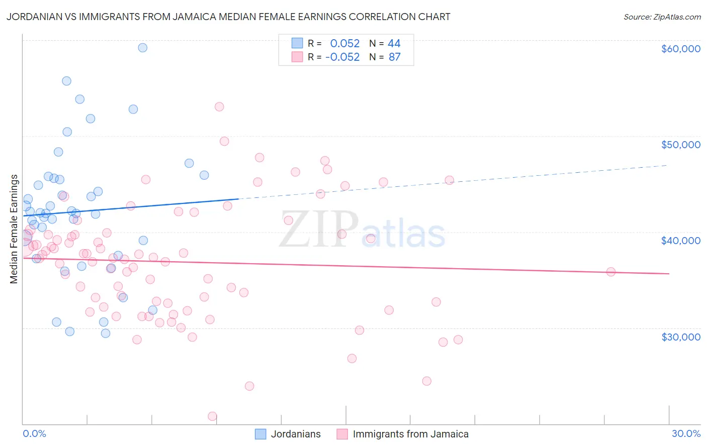 Jordanian vs Immigrants from Jamaica Median Female Earnings