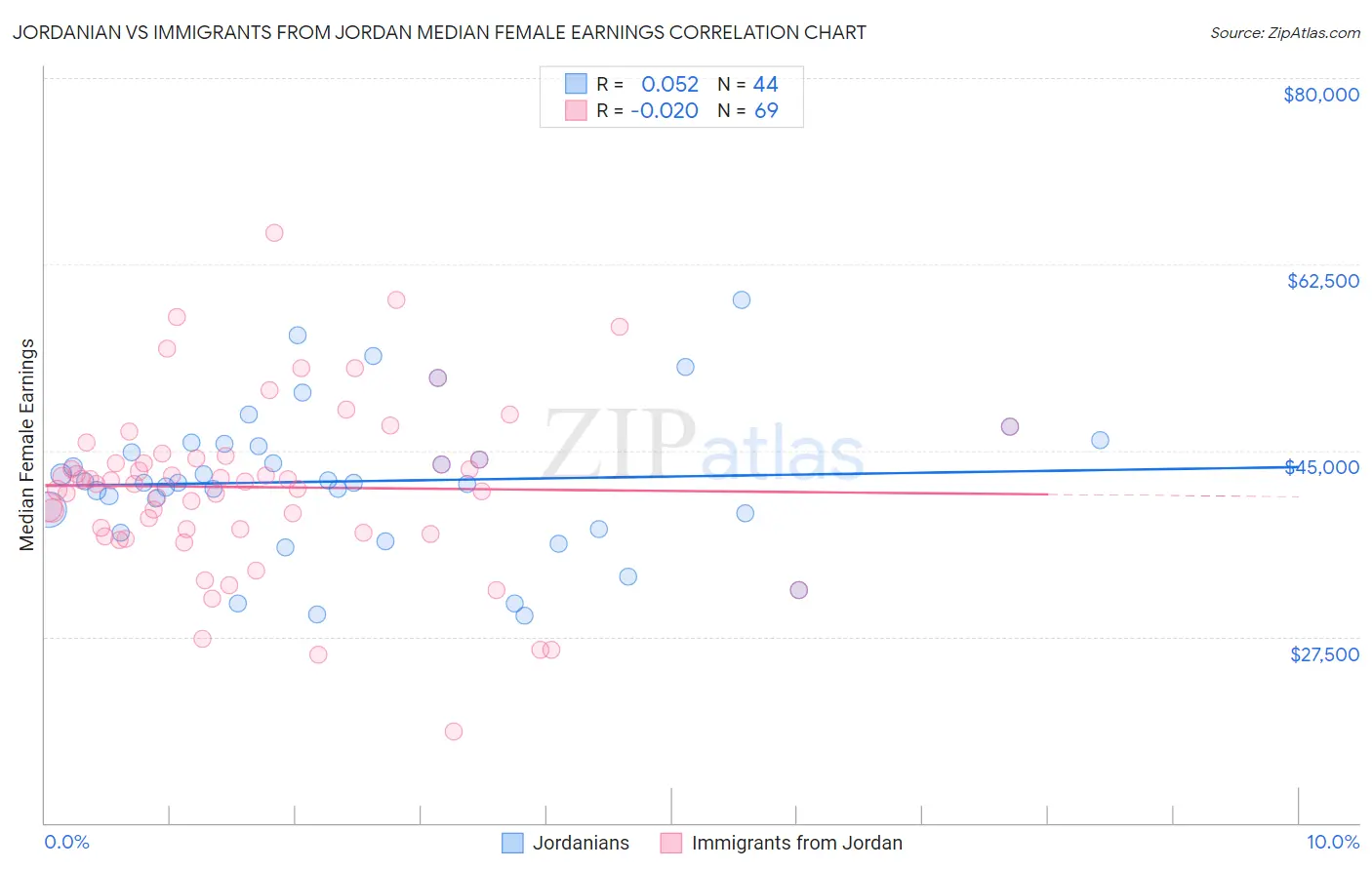 Jordanian vs Immigrants from Jordan Median Female Earnings