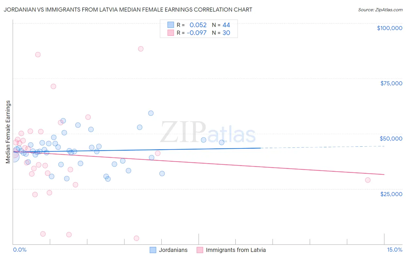 Jordanian vs Immigrants from Latvia Median Female Earnings