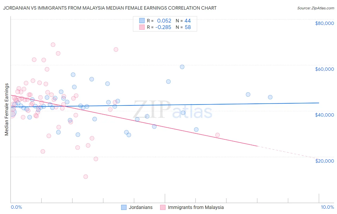 Jordanian vs Immigrants from Malaysia Median Female Earnings