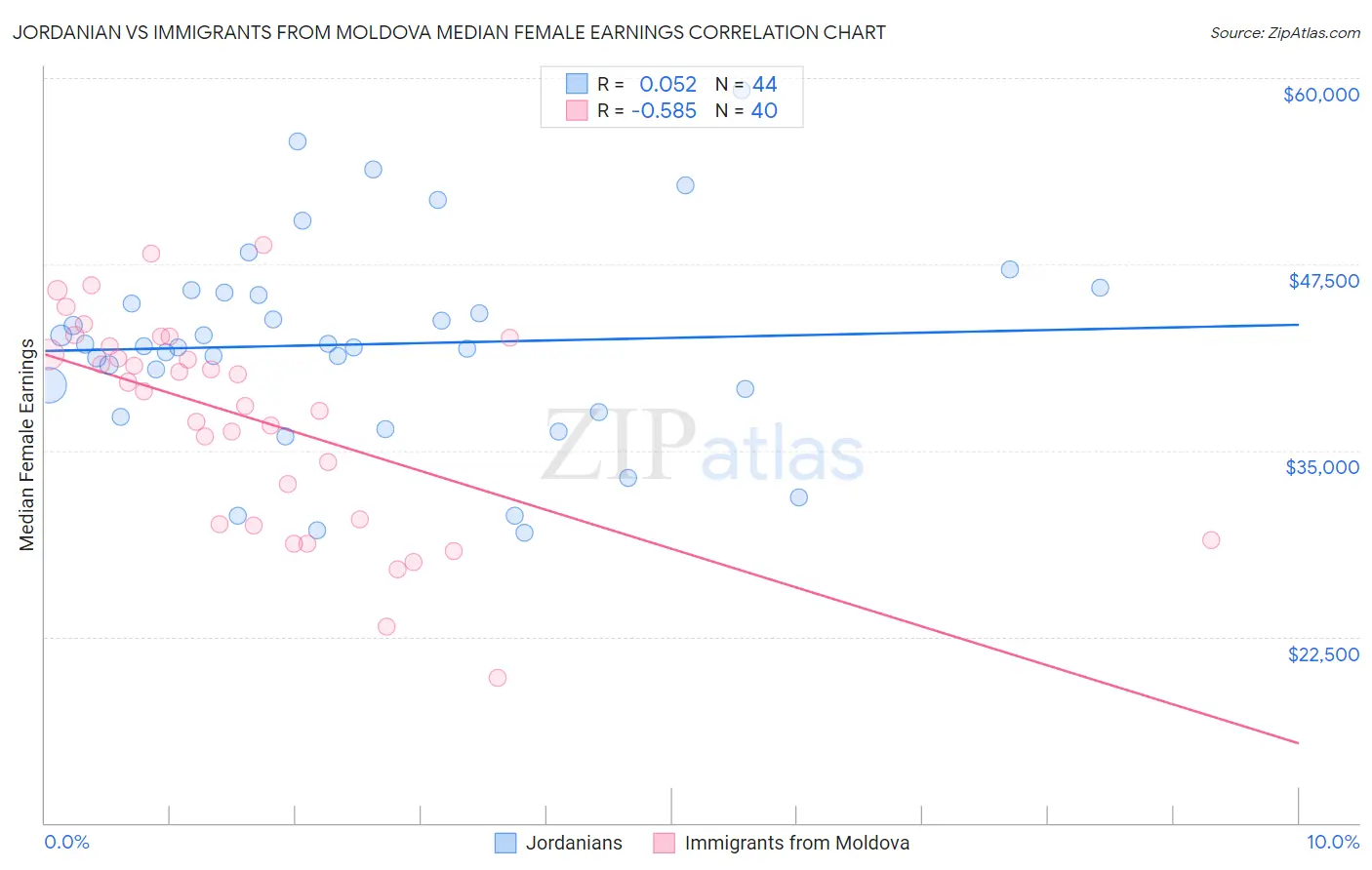 Jordanian vs Immigrants from Moldova Median Female Earnings