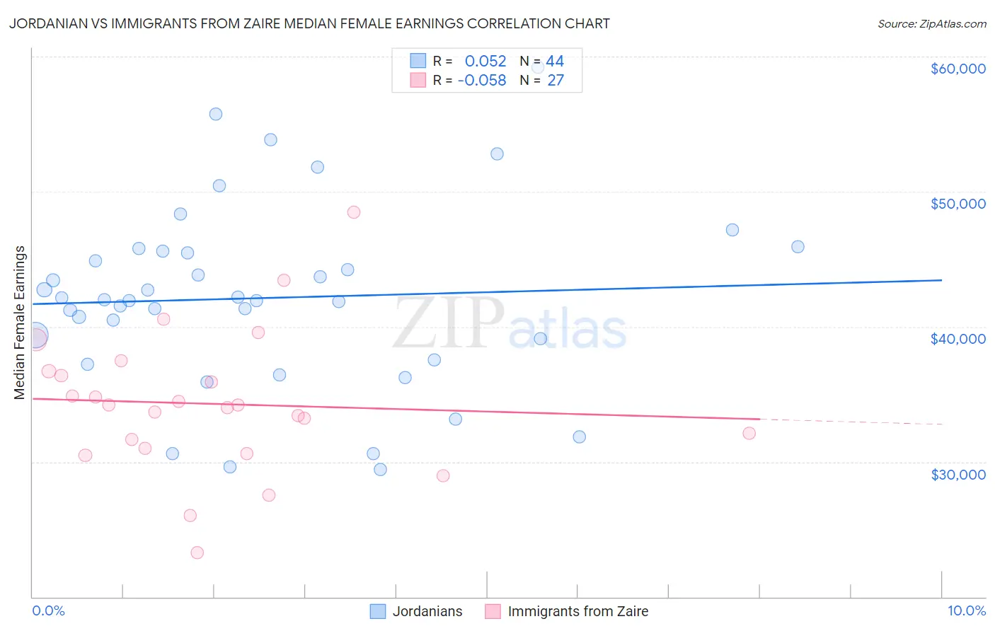 Jordanian vs Immigrants from Zaire Median Female Earnings