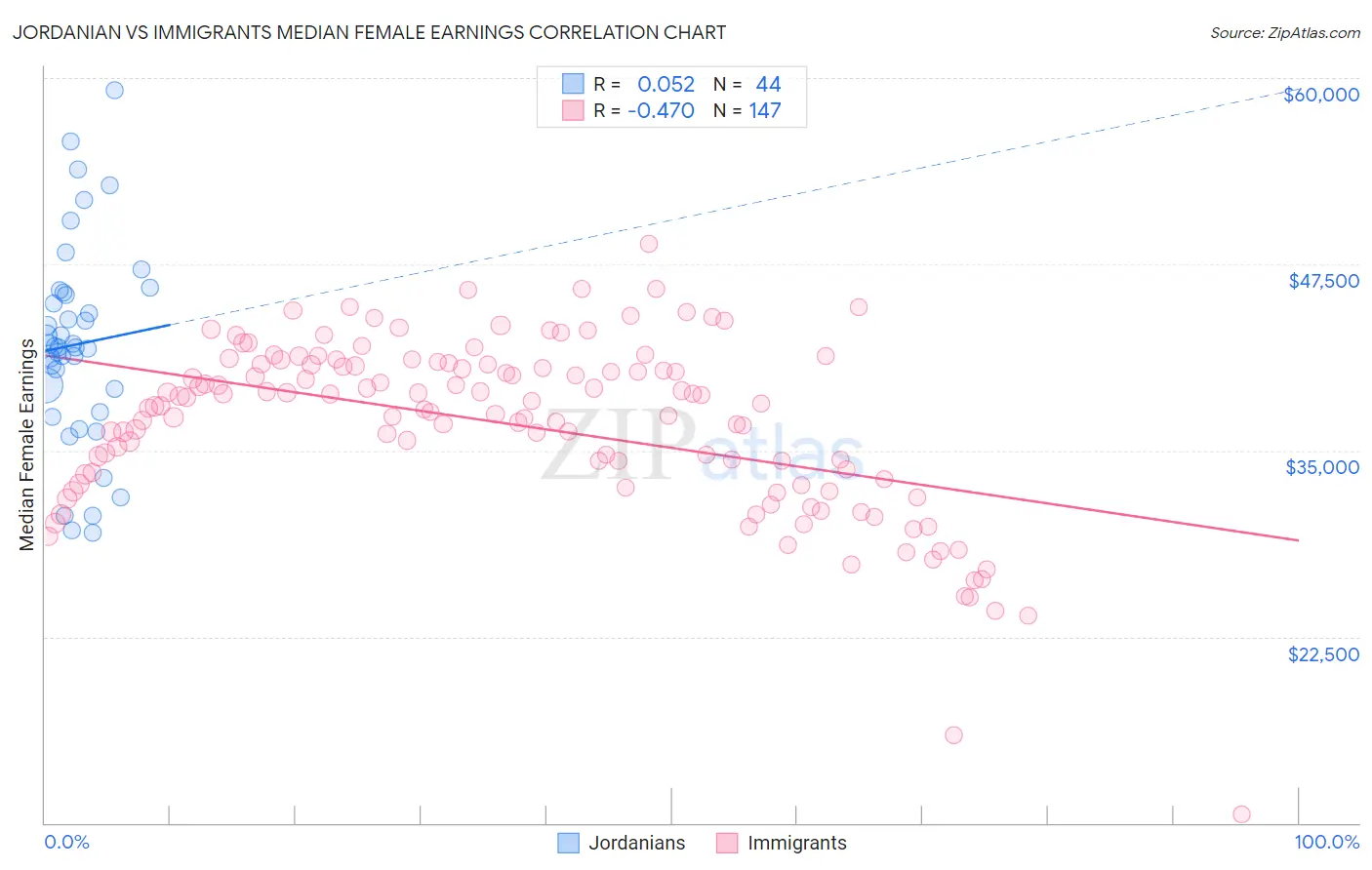 Jordanian vs Immigrants Median Female Earnings