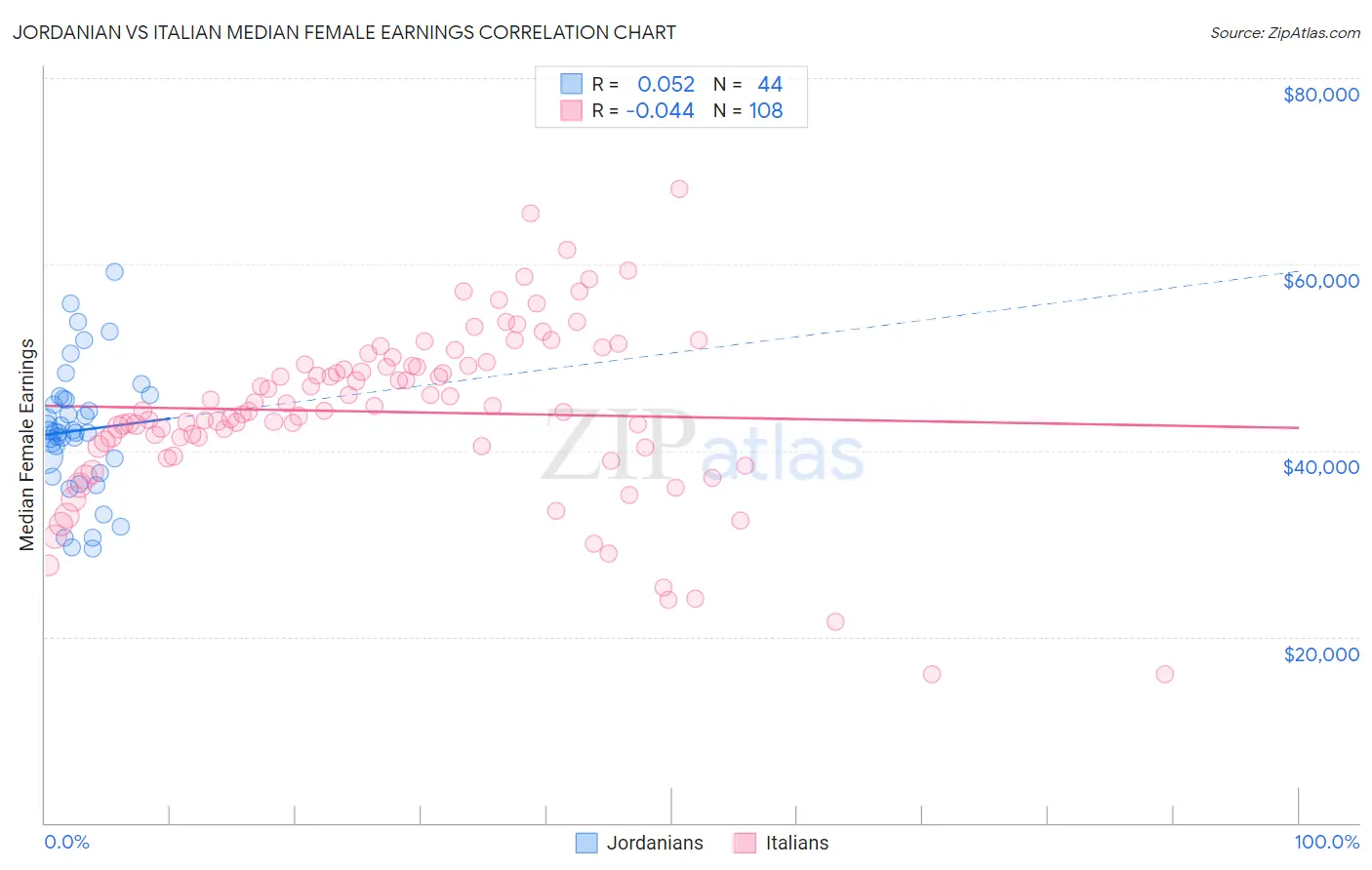 Jordanian vs Italian Median Female Earnings