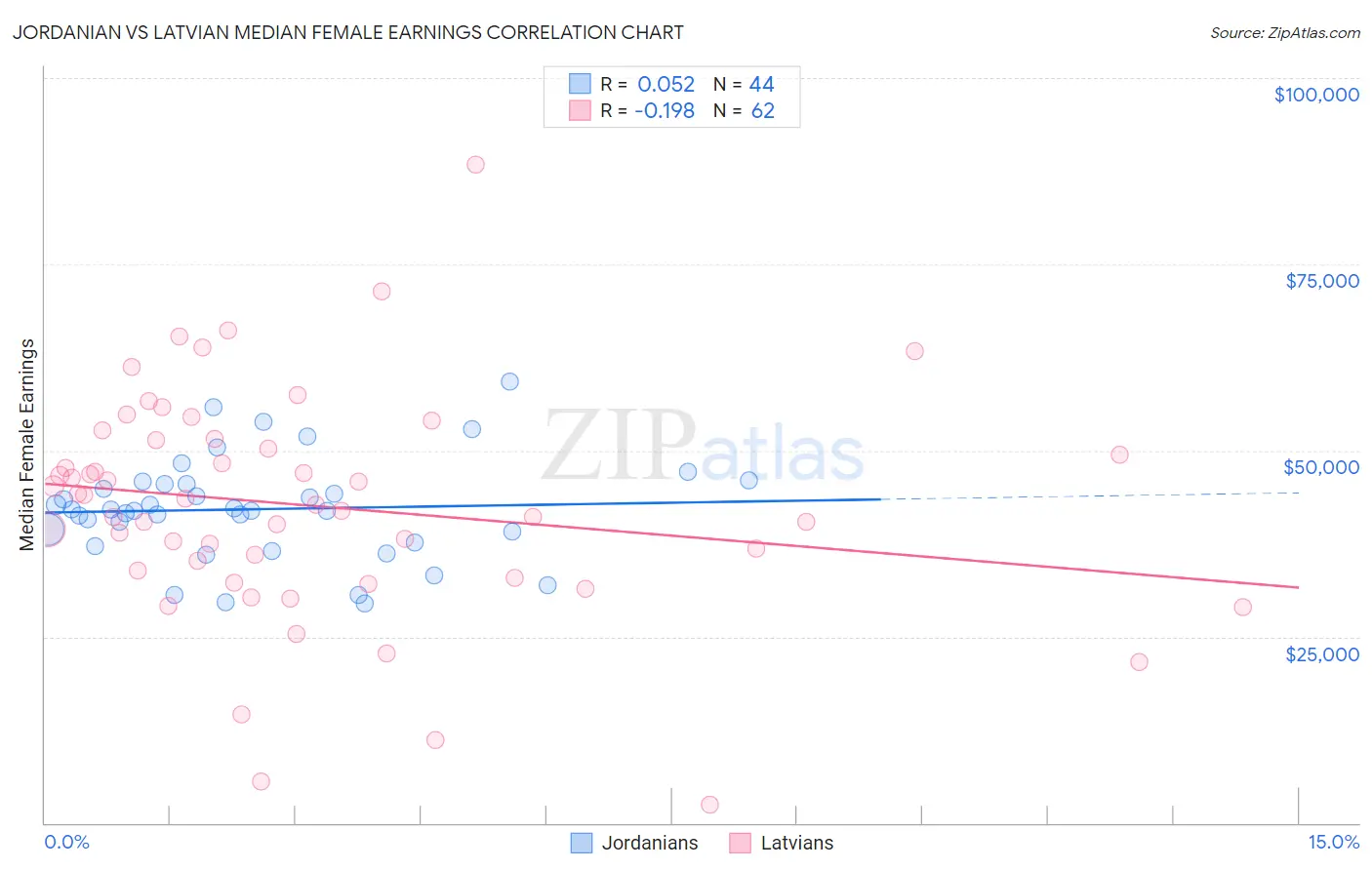 Jordanian vs Latvian Median Female Earnings