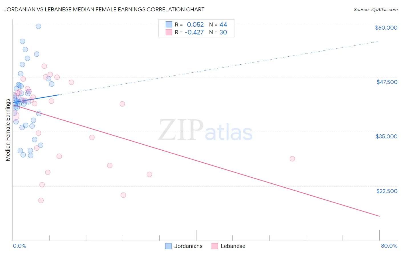 Jordanian vs Lebanese Median Female Earnings