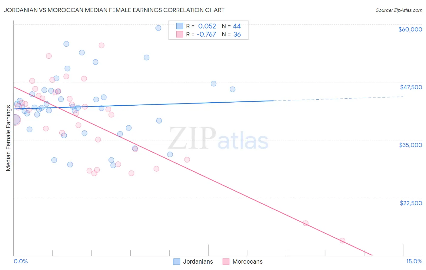 Jordanian vs Moroccan Median Female Earnings