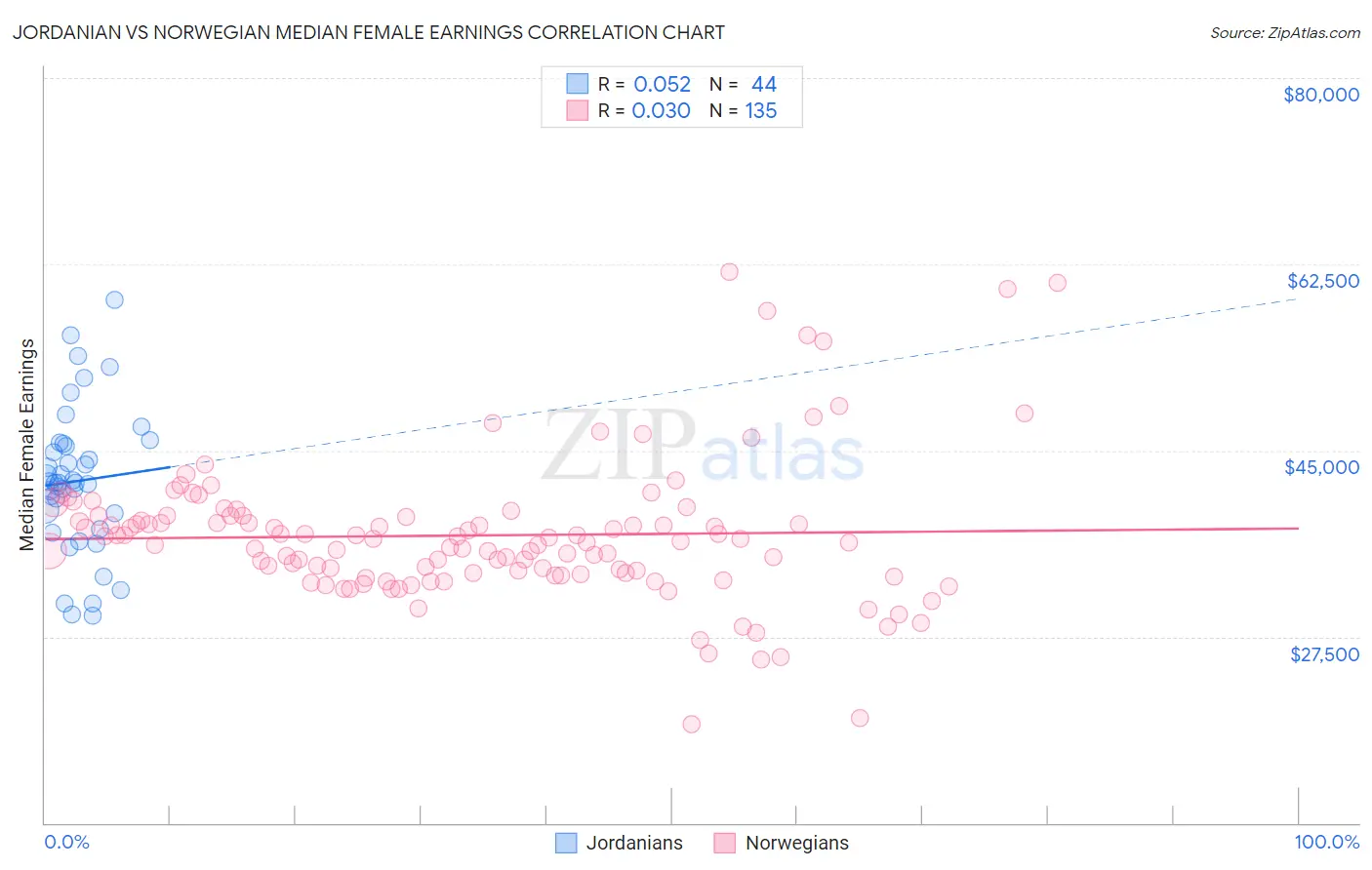 Jordanian vs Norwegian Median Female Earnings