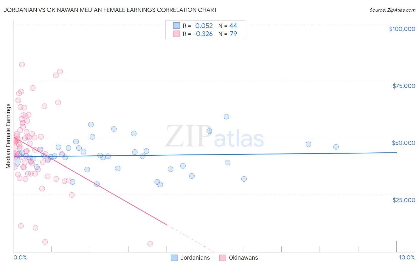 Jordanian vs Okinawan Median Female Earnings