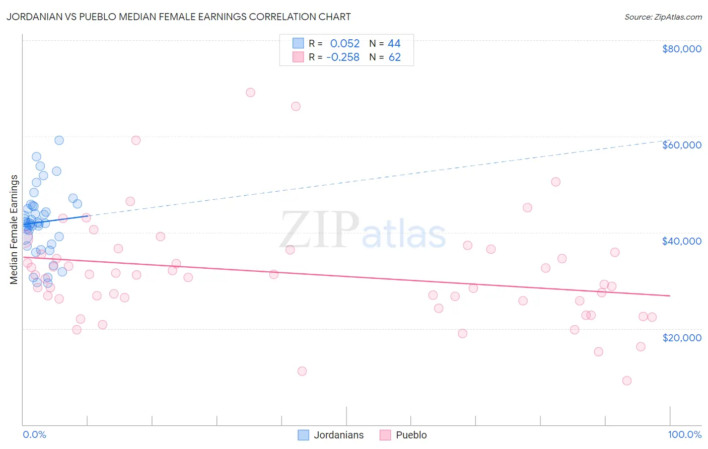 Jordanian vs Pueblo Median Female Earnings