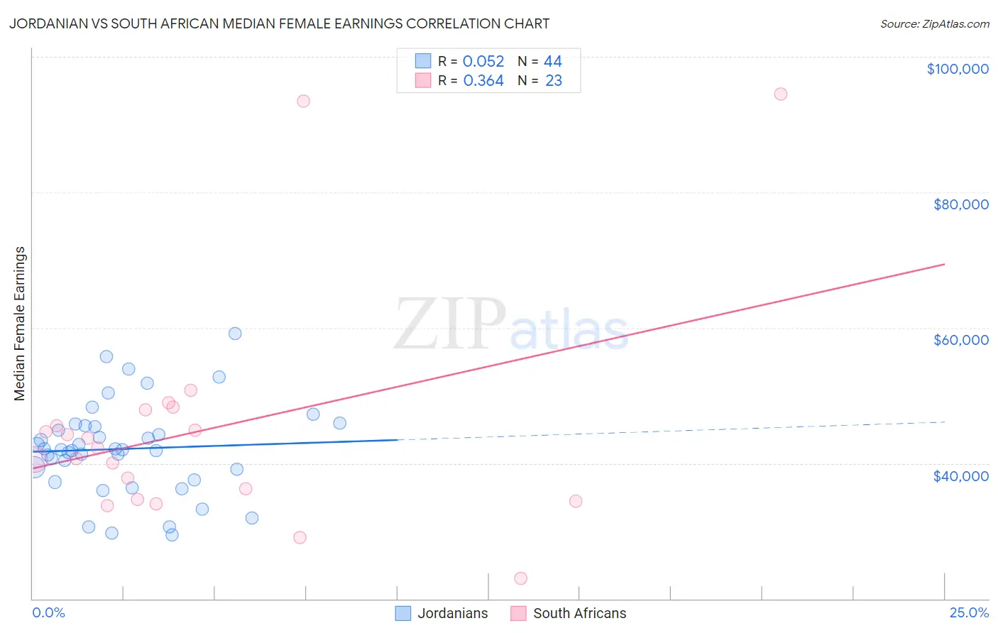 Jordanian vs South African Median Female Earnings