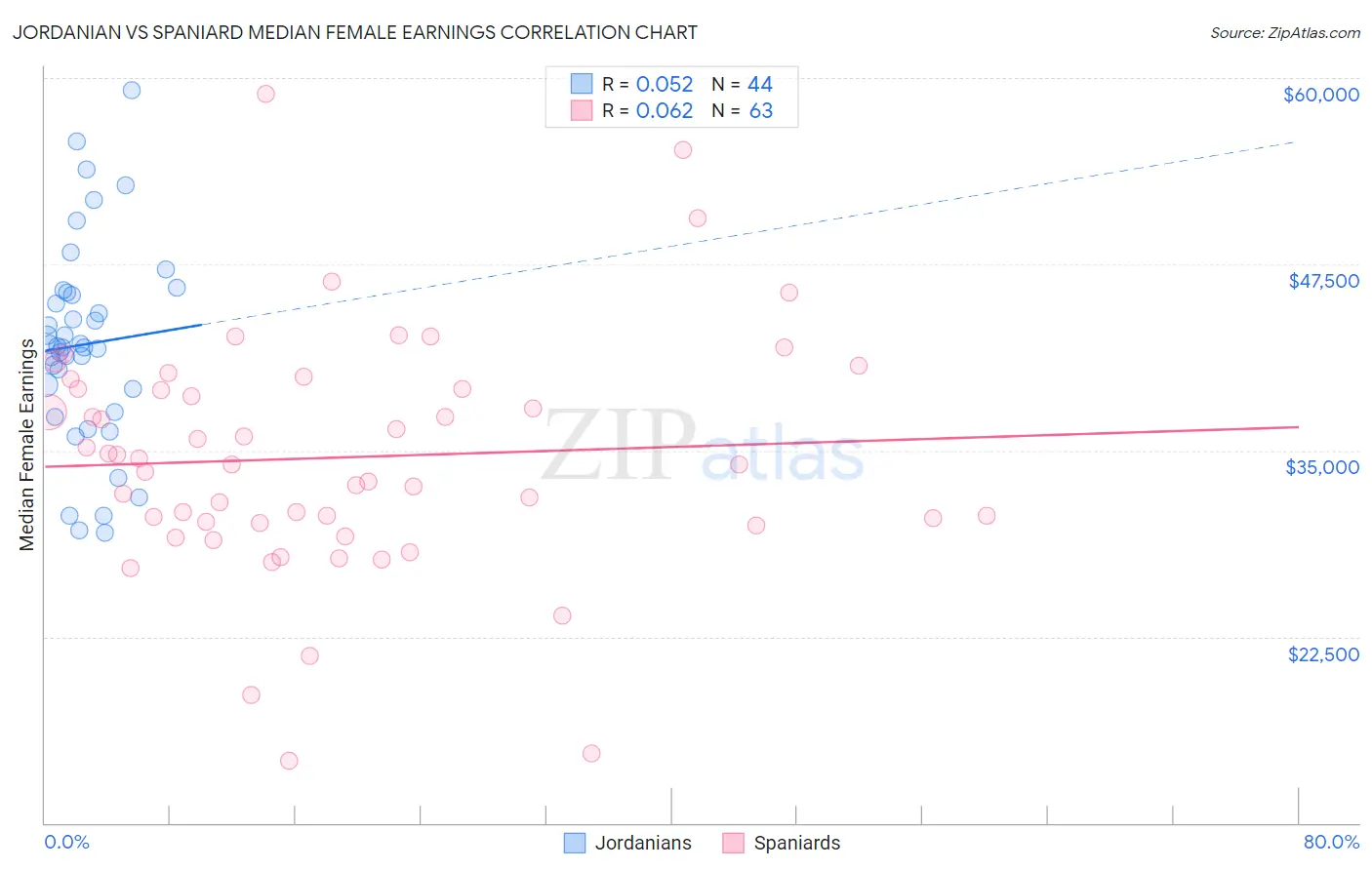 Jordanian vs Spaniard Median Female Earnings