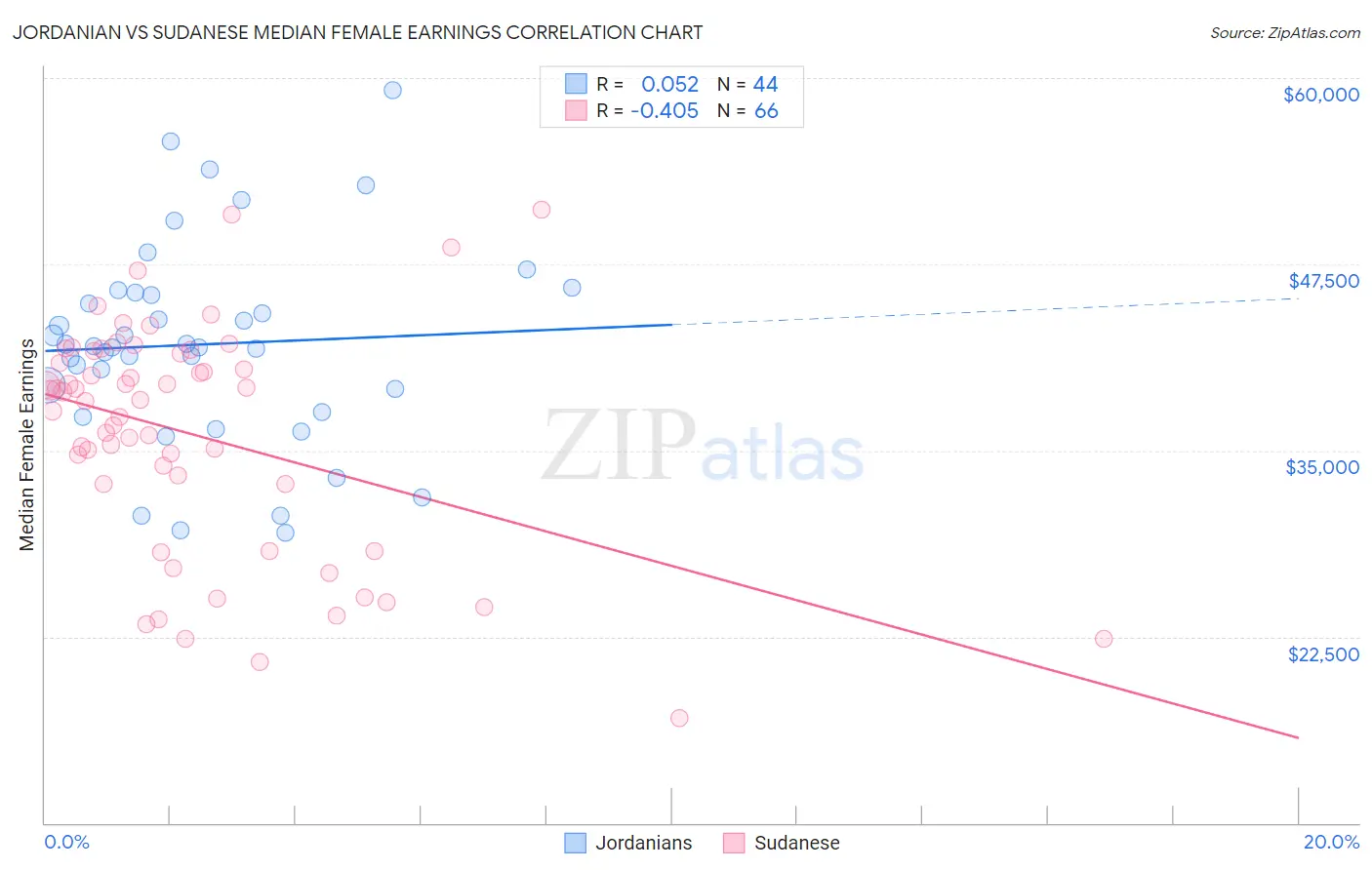 Jordanian vs Sudanese Median Female Earnings