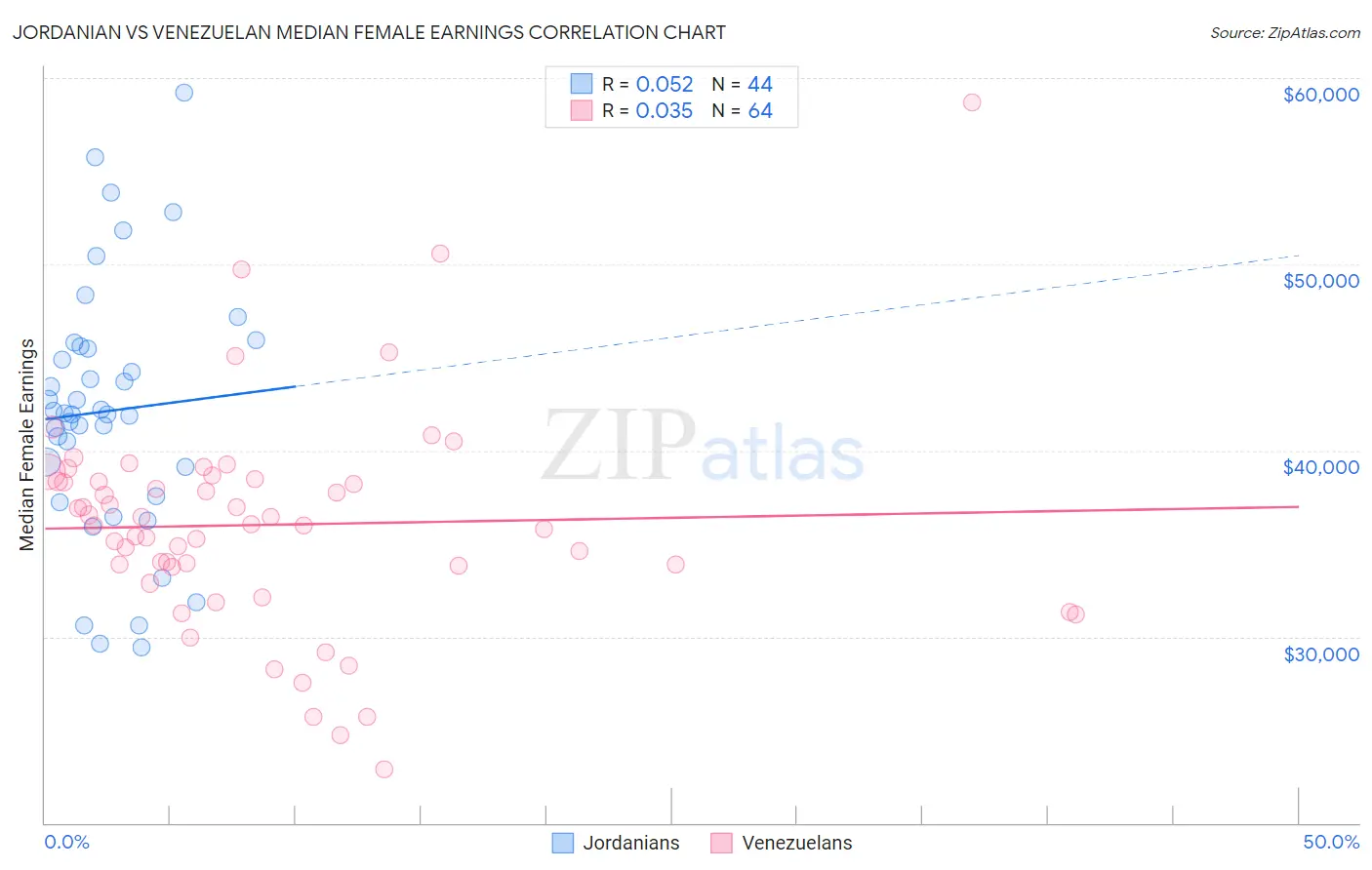 Jordanian vs Venezuelan Median Female Earnings