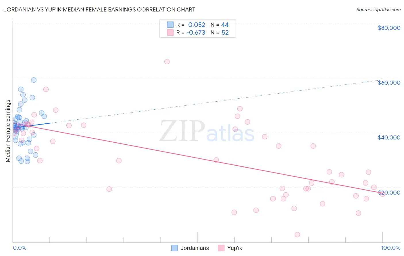 Jordanian vs Yup'ik Median Female Earnings