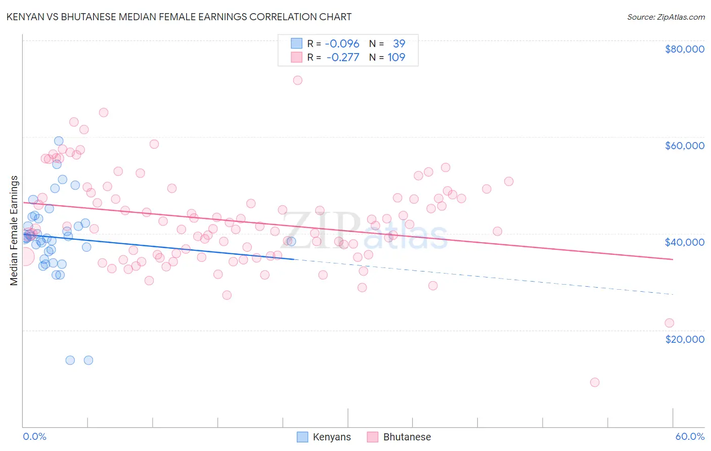 Kenyan vs Bhutanese Median Female Earnings