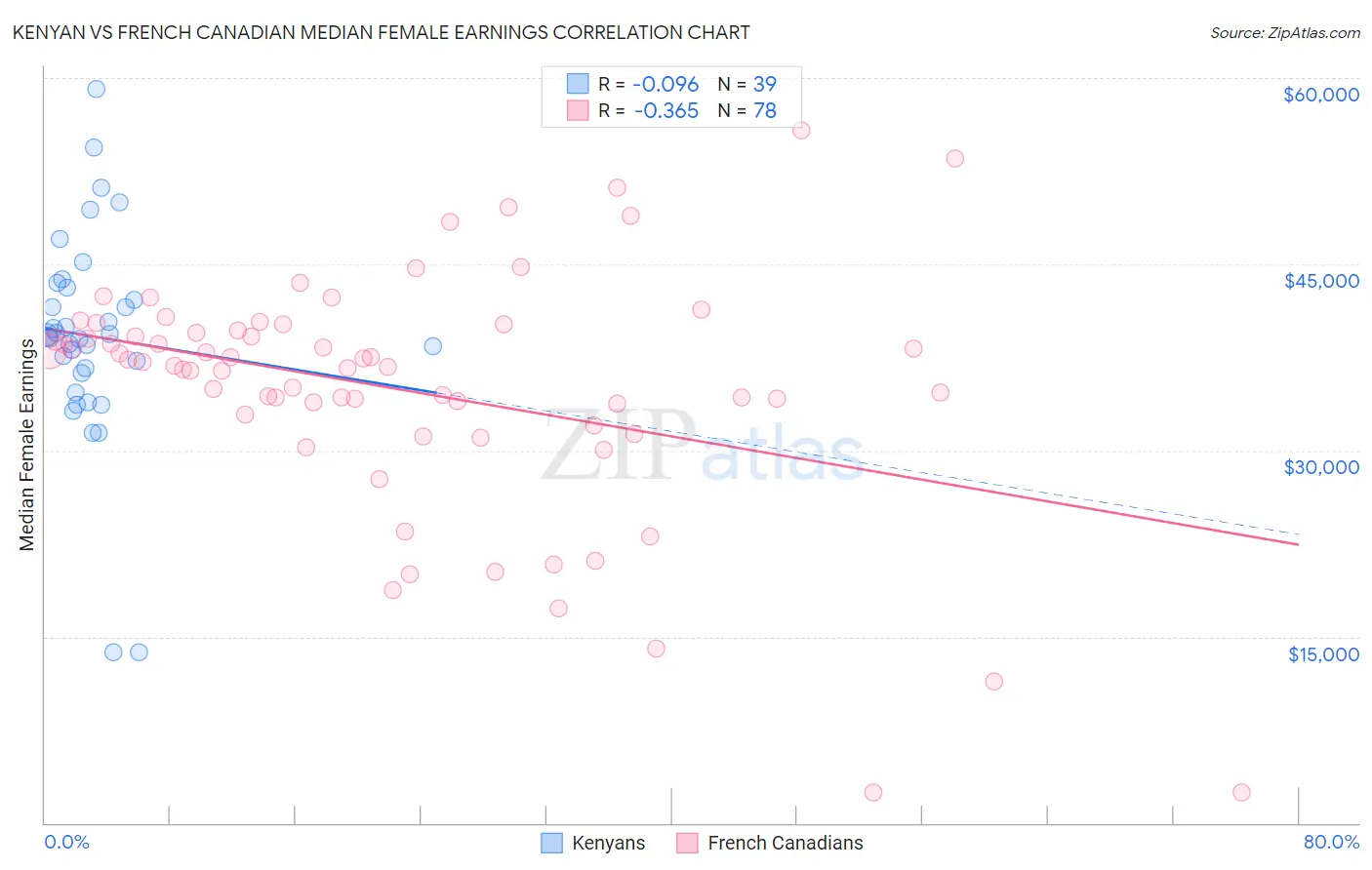 Kenyan vs French Canadian Median Female Earnings