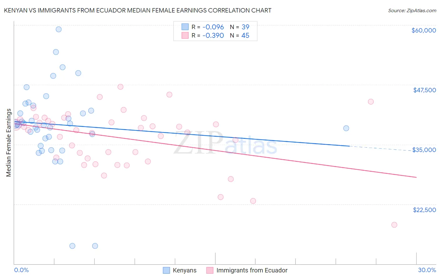 Kenyan vs Immigrants from Ecuador Median Female Earnings