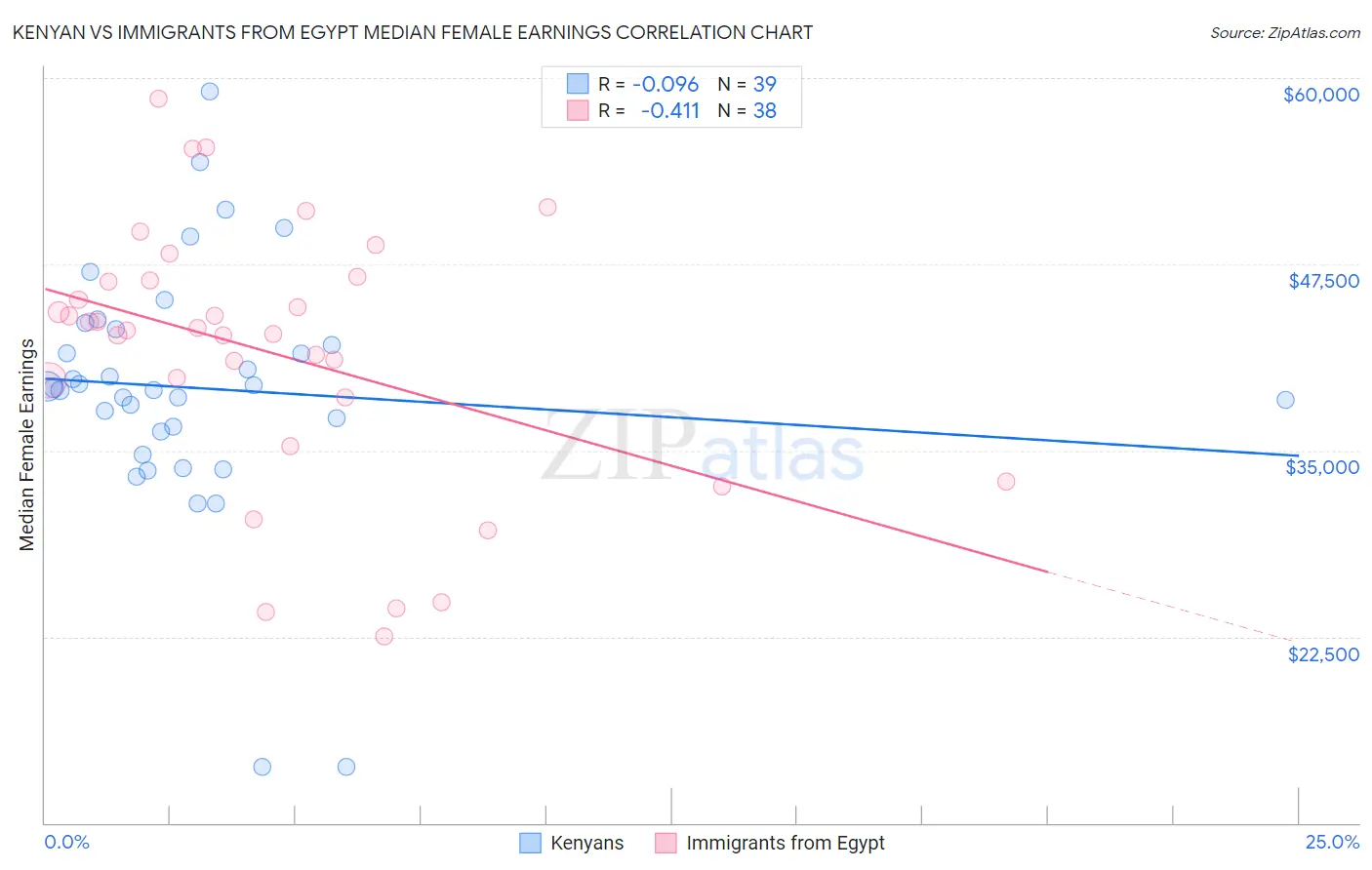 Kenyan vs Immigrants from Egypt Median Female Earnings