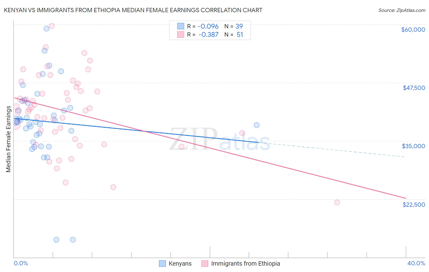 Kenyan vs Immigrants from Ethiopia Median Female Earnings