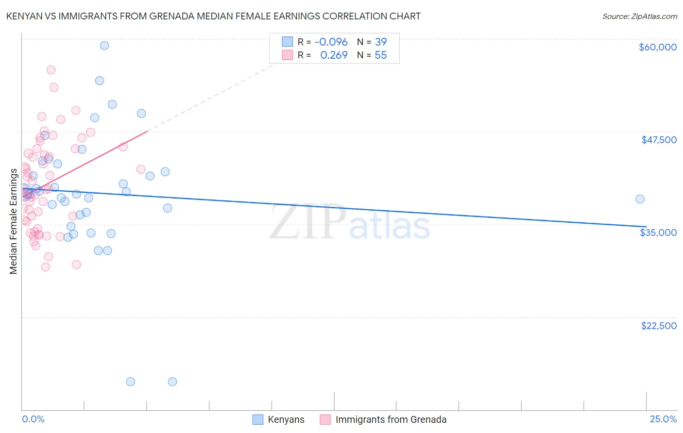 Kenyan vs Immigrants from Grenada Median Female Earnings