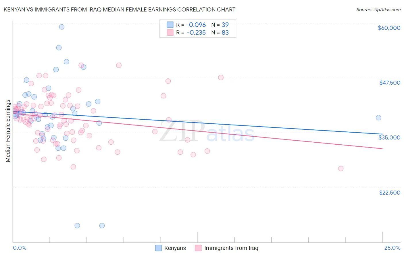 Kenyan vs Immigrants from Iraq Median Female Earnings