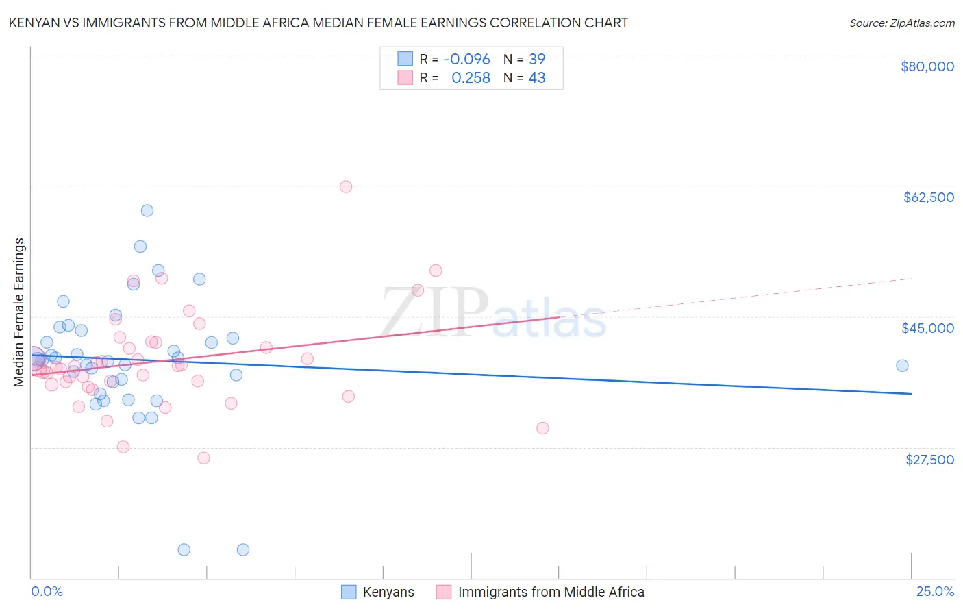 Kenyan vs Immigrants from Middle Africa Median Female Earnings