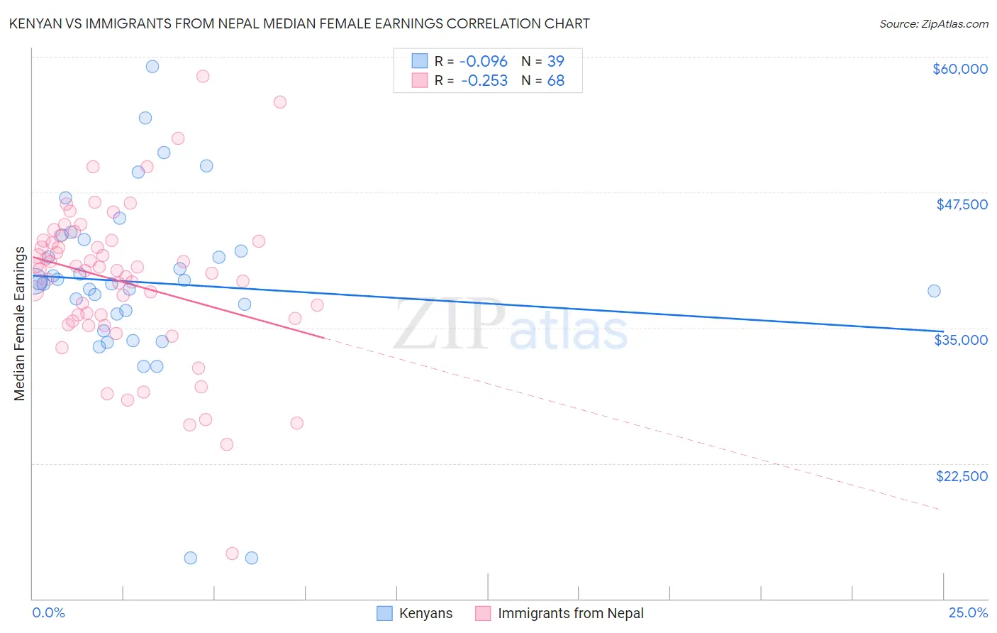 Kenyan vs Immigrants from Nepal Median Female Earnings