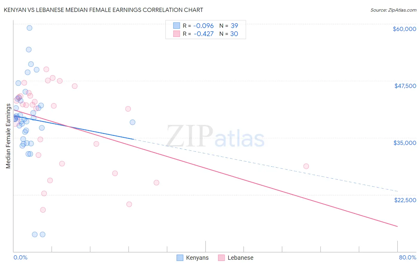 Kenyan vs Lebanese Median Female Earnings