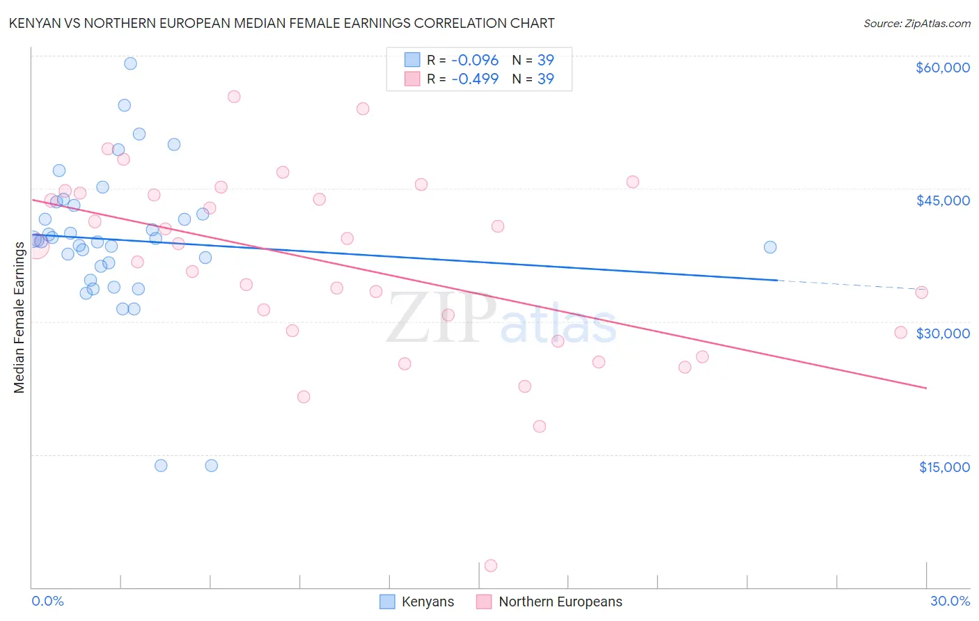 Kenyan vs Northern European Median Female Earnings