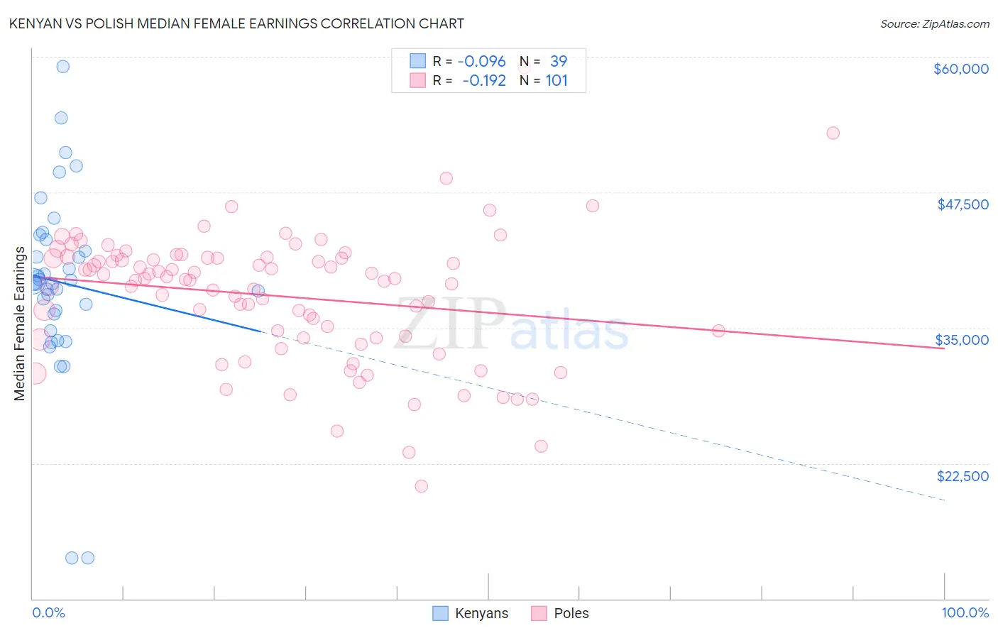 Kenyan vs Polish Median Female Earnings