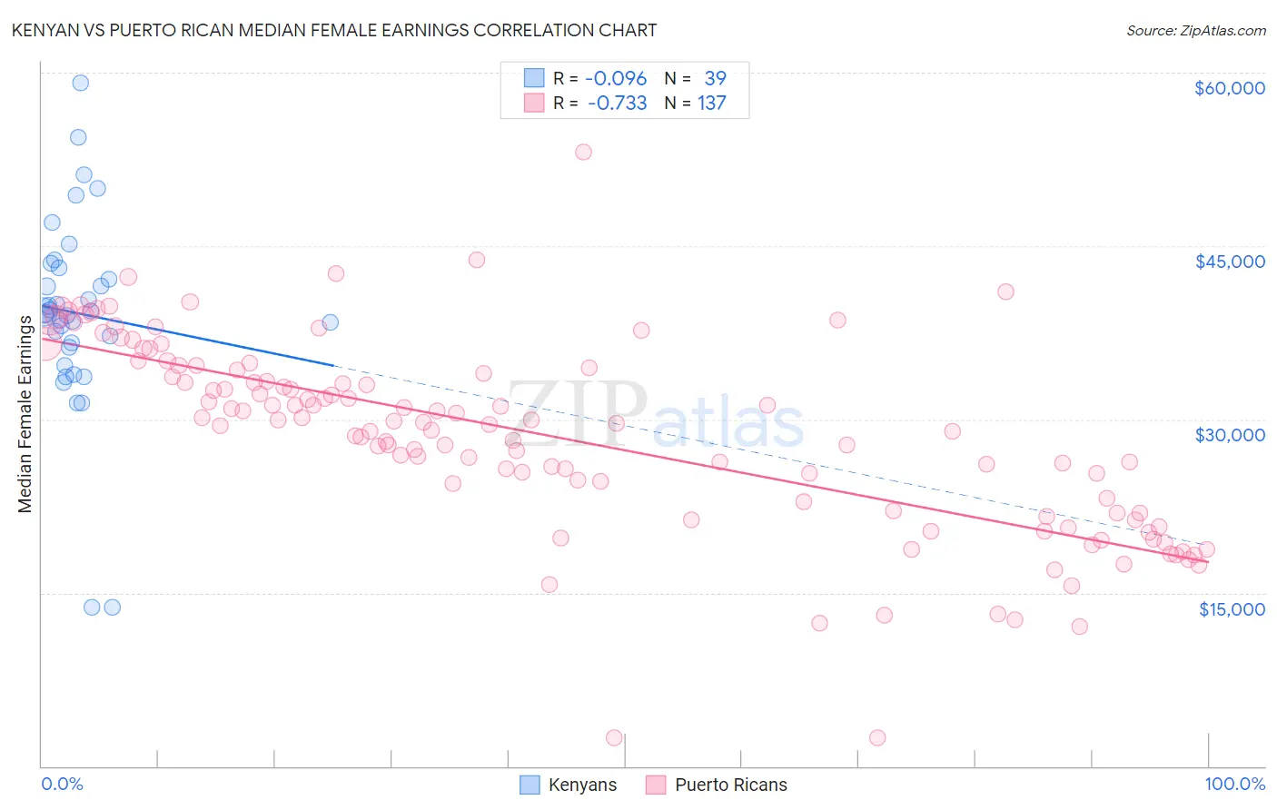 Kenyan vs Puerto Rican Median Female Earnings