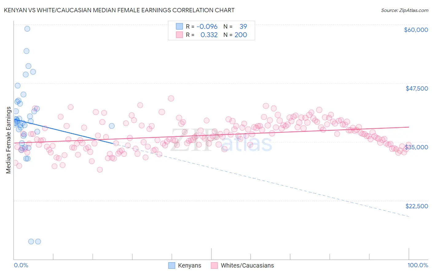 Kenyan vs White/Caucasian Median Female Earnings