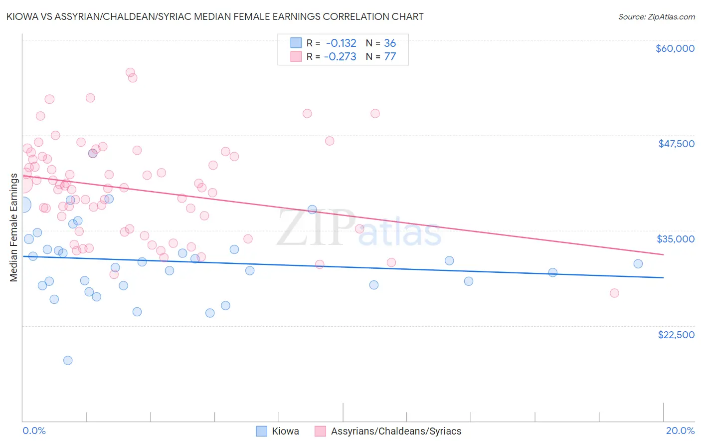 Kiowa vs Assyrian/Chaldean/Syriac Median Female Earnings