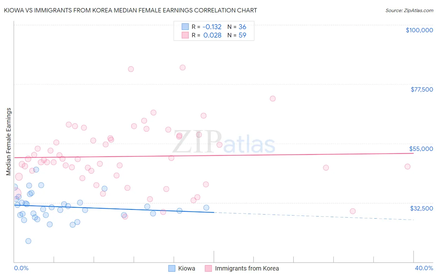 Kiowa vs Immigrants from Korea Median Female Earnings